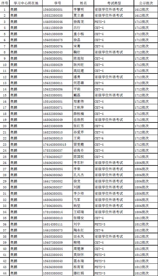 2018下半年學位外語成績申報結(jié)果公示