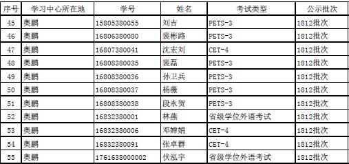 2018下半年學位外語成績申報結(jié)果公示