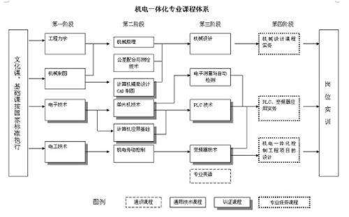 機電一體化專業(yè)介紹，機電一體化有出路嗎？