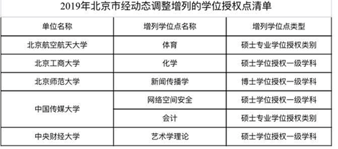 國(guó)務(wù)院學(xué)位委員會(huì)：156家高校、單位新增231個(gè)學(xué)位點(diǎn)