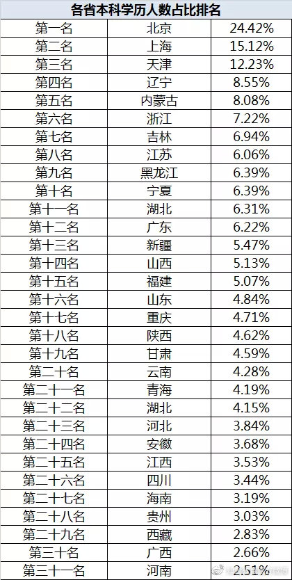 “本科生真的遍地走？”— 31個(gè)省份本科人數(shù)排行榜