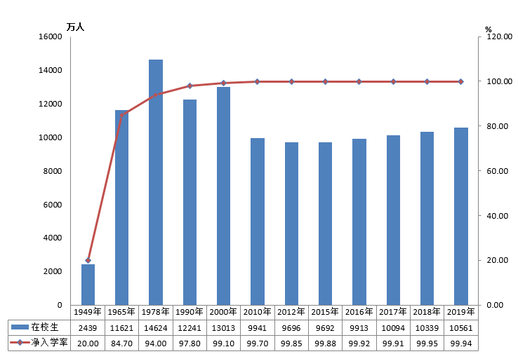 全國有多少在校生？多少專任教師？2019年全國教育事業(yè)發(fā)展統(tǒng)計公報出爐