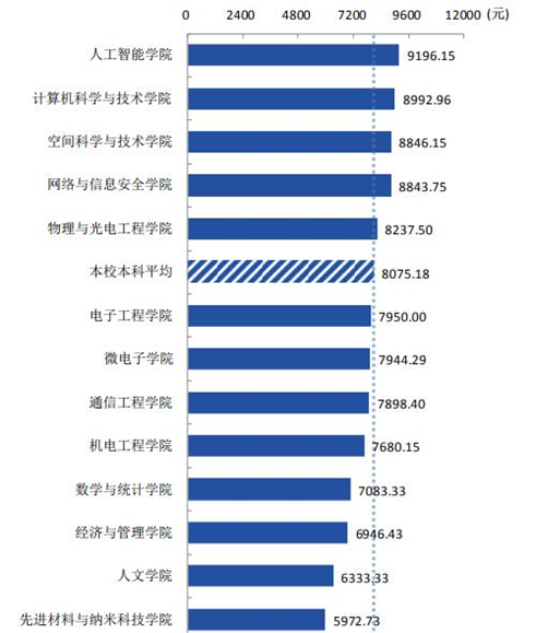 大學(xué)最好就業(yè)的5大專業(yè)，人才緊缺