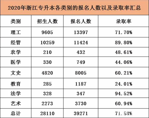 專升本考試，可能被忽略的幾點，需要多加注意