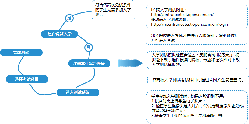 如何參加入學(xué)測(cè)試及查看入學(xué)測(cè)試的模擬題
