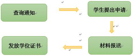 成教、網(wǎng)教本科畢業(yè)生學(xué)士學(xué)位申請(qǐng)工作流程