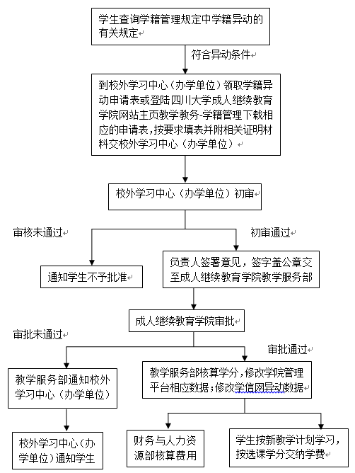 學(xué)生學(xué)籍異動(dòng)(休學(xué)、復(fù)學(xué)、退學(xué)、轉(zhuǎn)專(zhuān)業(yè))辦理流程