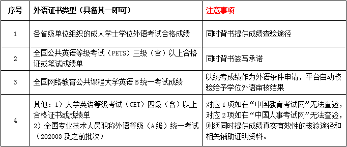 關于202107批次學士學位申請、辦理的通知