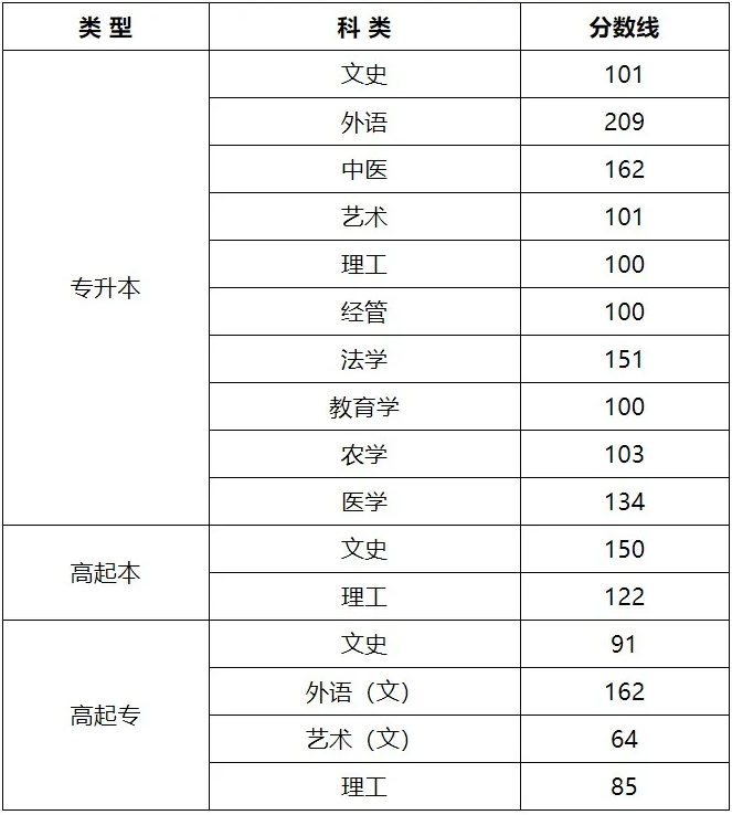 2020山西成考專(zhuān)升本分?jǐn)?shù)線.png